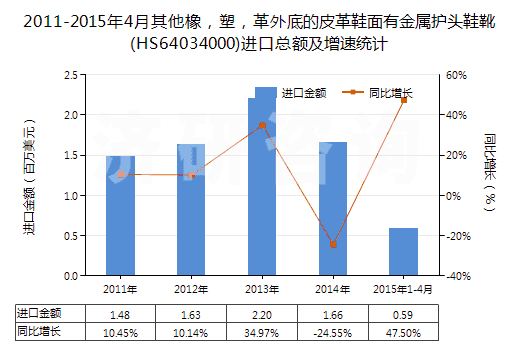 2011-2015年4月其他橡，塑，革外底的皮革鞋面有金屬護頭鞋靴(HS64034000)進口總額及增速統(tǒng)計